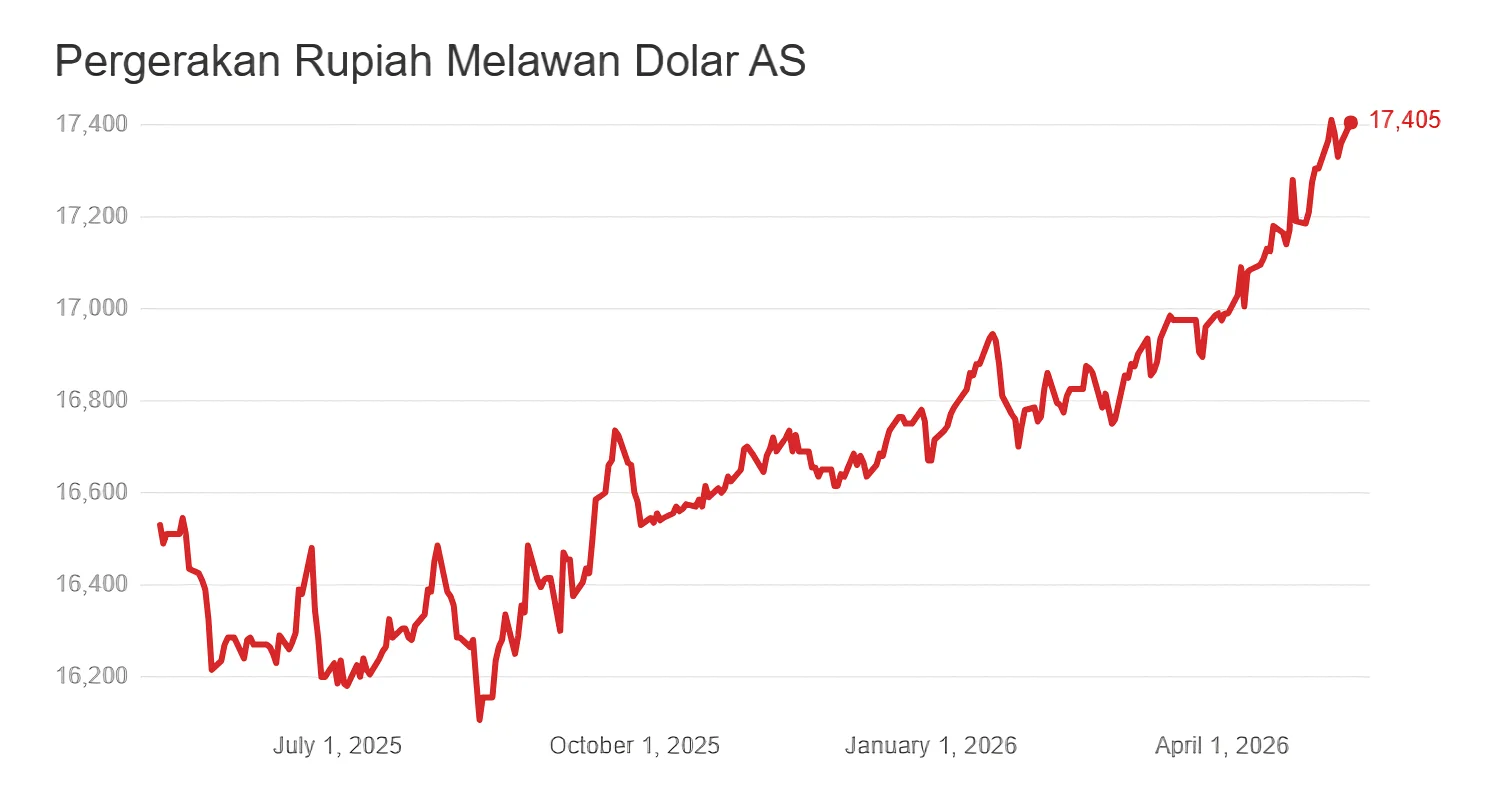 Kurs Rupiah Turun, Dolar AS Tembus Rp17.405 Saat Penutupan Pasar